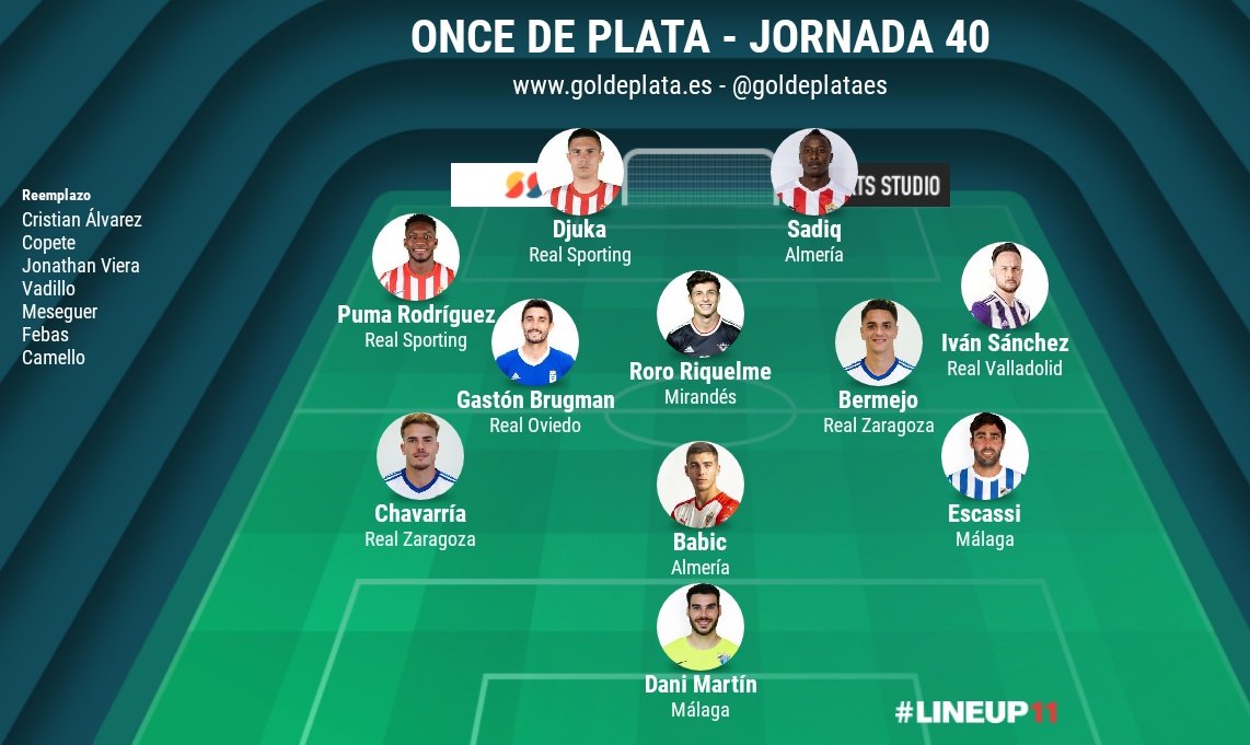 goldeplataes's tweet photo. ¡Este es el #OnceDePlata de la jornada 40 de #LaLigaSmartBank para los redactores de Gol de Plata!
👏 ¡Enhorabuena a los elegidos! 👏 https://t.co/S7iRBEJlni