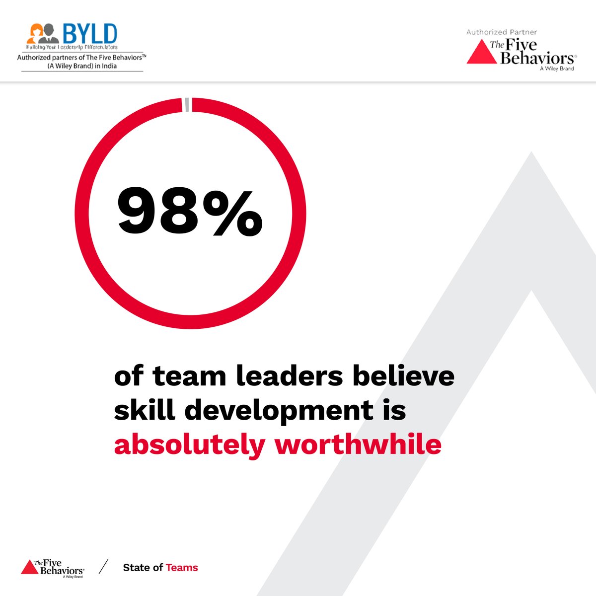 ByldAssessments's tweet photo. The importance of effective teamwork cannot be overstated. In fact, it’s more important now than it was just 5 years ago. Learn more about the current state of teams in this new report from #TheFiveBehaviors!
#byldgroup #BYLD #skillsdevelopement https://t.co/zwa5ViBSFy