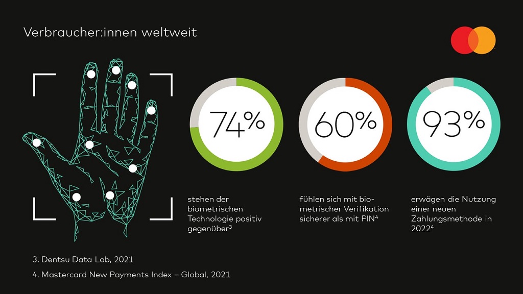 MastercardDE's tweet photo. 60 Prozent der Konsument:innen fühlen sich mit biometrischer #Authentifizierung sicherer als mit PIN. #Mastercard #BiometricCheckout #Biometrie #payments #commerce #Mastercardinnovates https://t.co/oe26OD1B8V