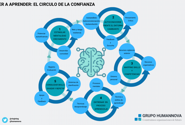 netlearning20's tweet photo. Aprender a aprender: el círculo virtuoso de la confianza https://t.co/VARGgRi8Zj vía @Humannova #formación #RRHH https://t.co/NJJsAD31lt