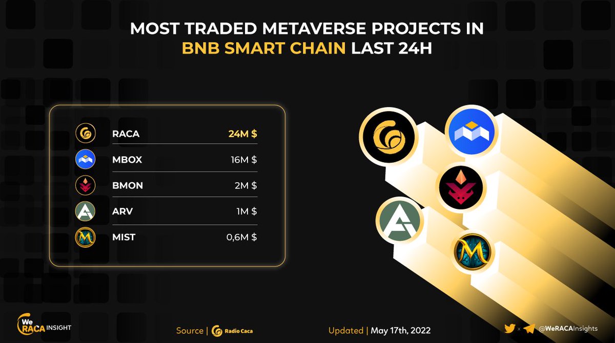 THE MOST TRADED METAVERSE PROJECTS ON <a href="/BNBCHAIN/">BNB Chain</a> 

#WeRACA <a href="/RadioCacaNFT/">Follow @RACA_3</a> <a href="/USMverse/">USMLab.bab</a>