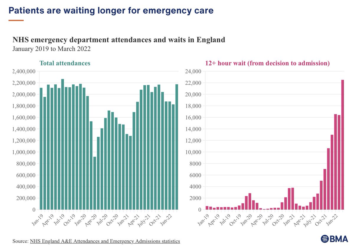 Just maybe AE attendances are nothing at all to do with GPs
Perhaps <a href="/NHSEngland/">NHS England</a> should look at other reasons A&amp;E are struggling.
A&amp;E attendances no greater than pre-pandemic
GP workload 120% pre-pandemic levels yet being asked to review 😳