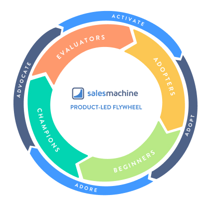 Did you know that one of the reasons for Slack’s growth is the Product-Led Growth Flywheel model? Learn here why and how the PLG Flywheel is a proven framework to grow with your customers 🤓 👉 buff.ly/37SrHI9