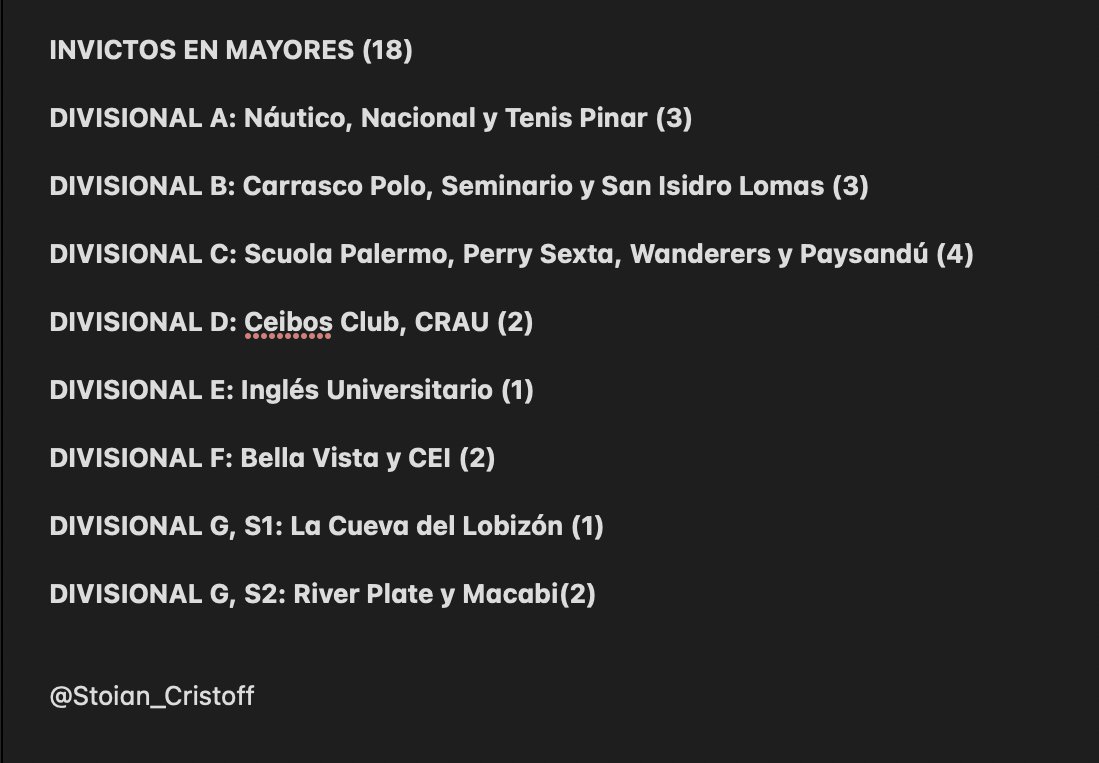 Stoian_Cristoff's tweet image. #Invictos ✅ ⚽️

Luego de las primeras cuatro fechas de Mayores en la @LUD_Oficial, solamente 18 de 116 equipos no perdieron.