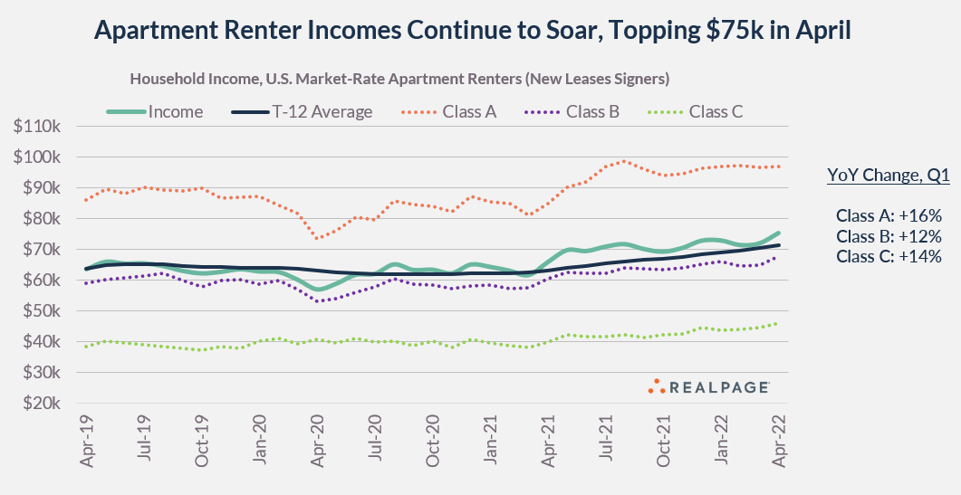 apartment renter incomes by asset class