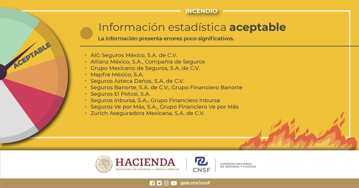 CNSF_gob_mx's tweet photo. Ya puedes conocer la calificación de la calidad de la información estadística de Incendio, entregada por las instituciones de Seguros.
Ve la información completa aquí: https://t.co/OcpBi9Fy7v
#AMIS #Seguros #SectorAsegurador #Aseguradoras #CNSF #SegurodeIncendio https://t.co/sfMN7rqF6o