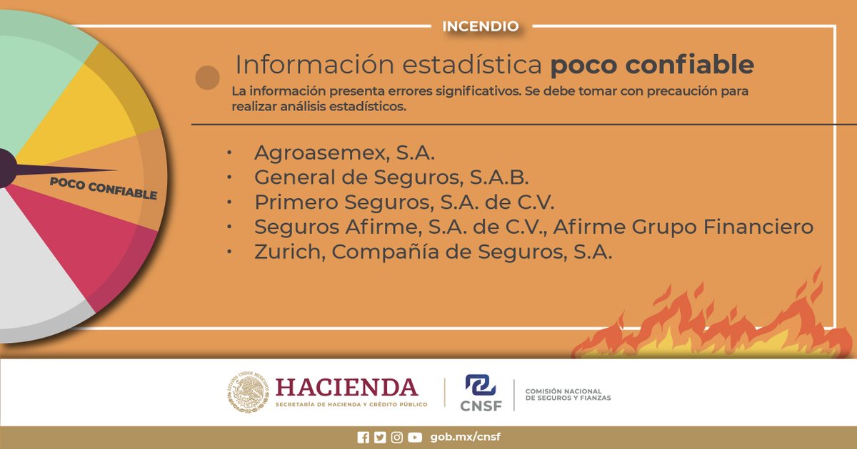 CNSF_gob_mx's tweet photo. Ya puedes conocer la calificación de la calidad de la información estadística de Incendio, entregada por las instituciones de Seguros.
Ve la información completa aquí: https://t.co/OcpBi9Fy7v
#AMIS #Seguros #SectorAsegurador #Aseguradoras #CNSF #SegurodeIncendio https://t.co/sfMN7rqF6o