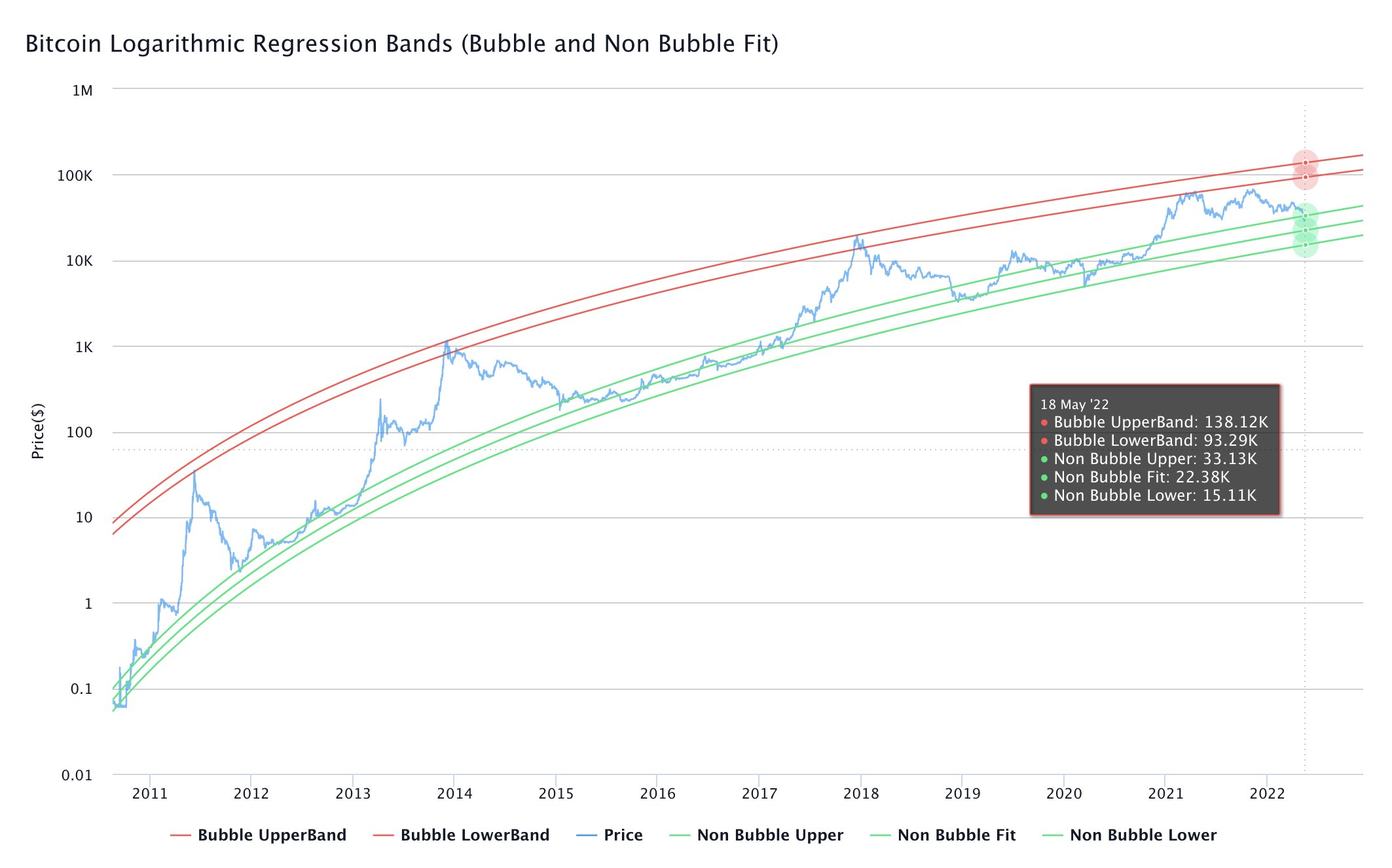 Ali Martinez on Twitter "Bitcoin Based on the Logarithmic
