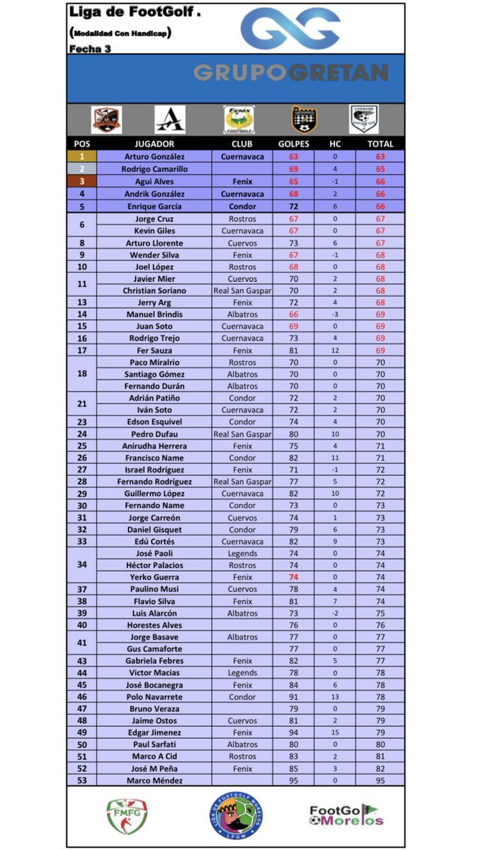FootGolfMorelos's tweet photo. ⚽️⛳️ Liga de FootGolf GRUPO GRETAN 2022

🔵⚪️ Resultados Fecha 4 ⚪️🔵

Modalidad Con Handicap

🥇Arturo Gonzalez 
🥈Rodrigo Camarillo 
🥉Agui Alves

#FootGolf #LFGM #FMFG #ProAm #Sponsor #GrupoGretan

https://t.co/O4DMw7kmAl https://t.co/9kxGquAJxc