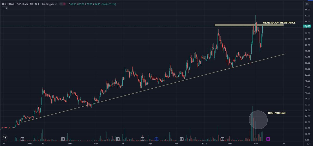 ankit1029's tweet photo. stock near all time high or retest privious breakout
strong chart......
keep on watch list..
✅grse
✅ hbl power
✅ renuka sugar
✅ magalore ref
#nearalltimehigh #retest #strongchart https://t.co/V0BgedkbP0