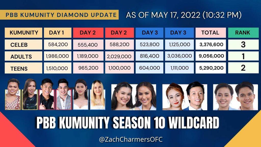 SherryComaling's tweet photo. So much grateful and thankful  to all who supported Michael and Zach! Nakaka amazed ang love nyo!😘🥰Maraming salamat!❤ To God be the glory!🙏 https://t.co/pieWY0I49d