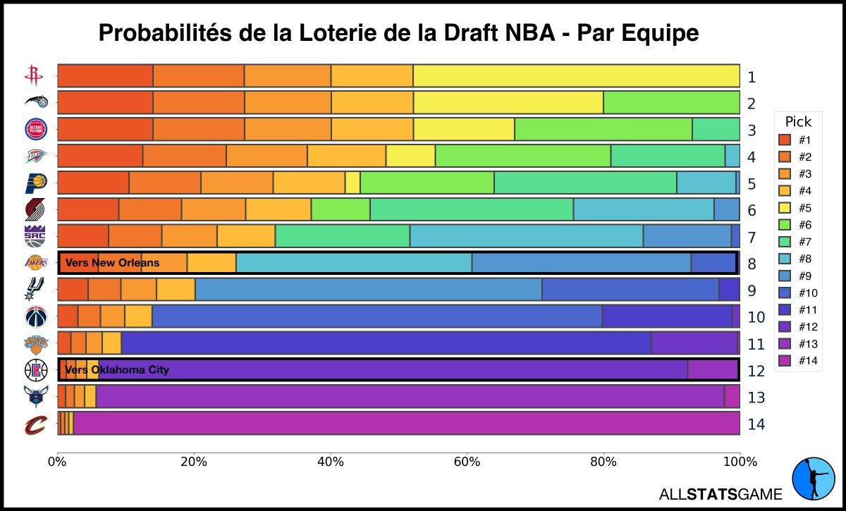 AllStatsGame's tweet photo. 📊 Les probabilités de la Loterie de la Draft 2022 📊

• Les deux équipes de LA, bien qu'hors des Playoffs, n'auront pas de lottery pick.
• Memphis peut hypothétiquement récupérer le 11ème ou le 12ème choix si c'est celui des Lakers — 0.4% de chance (pas visible sur ce graph). https://t.co/dN23myxkLy