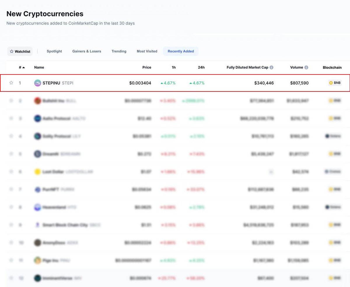 StepInu_Network's tweet image. 📣 $STEPI IS TOP 1 OF NEWLY UPDATED LISTING COIN ON CMC

$STEPI has conquered the Top 1 on CMC! We are confident to hit the trending on many other platforms!🚀

🚀Please buy and support STEPINU

⏰Don't forget to schedule the BOX sale at 15:00 UTC today!
#StepInu  #STEPI #BOXSALE