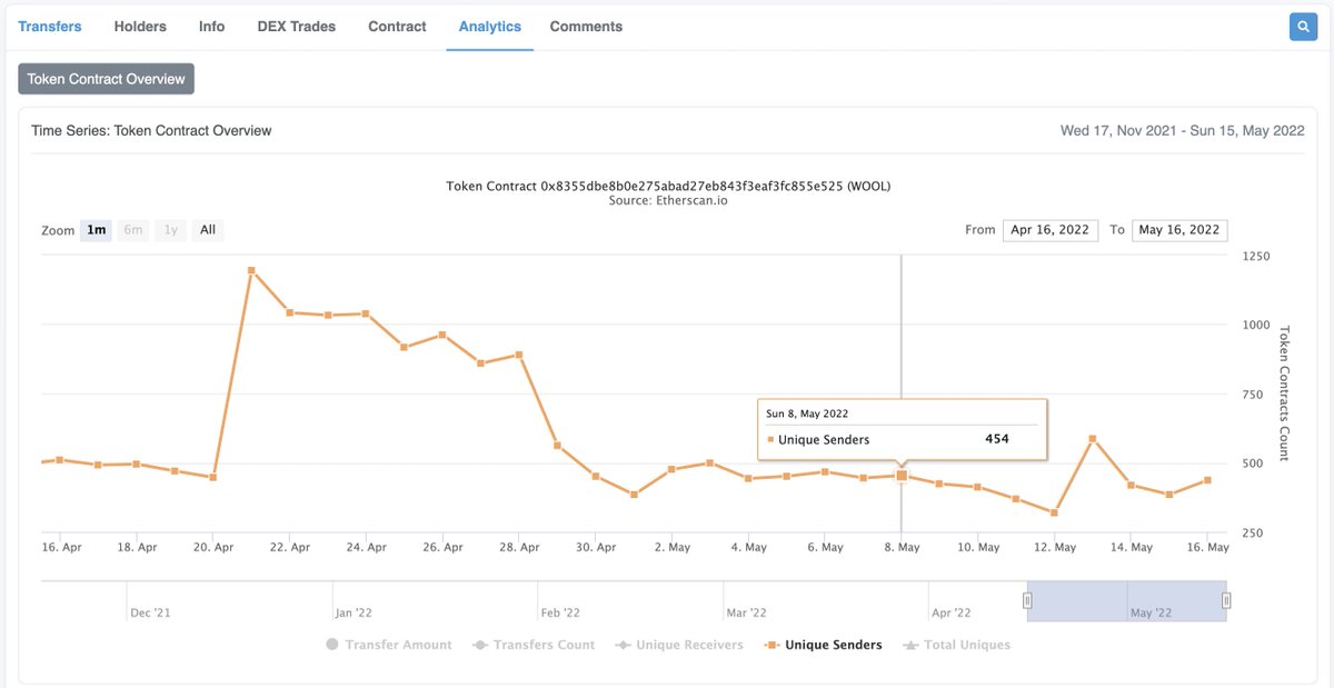 If Cave Game is indicative of underlying <a href="/wolfdotgame/">Wolf Game</a> tokenomics and burn, none of us are sufficiently WOOLISH. 

🔥 We're burning about 1MM $WOOL/day during CG.
🔥 That's from only ~500 unique daily spenders.
🔥 Equates to 2,000 $WOOL spent per day/user.

That's nothing.
