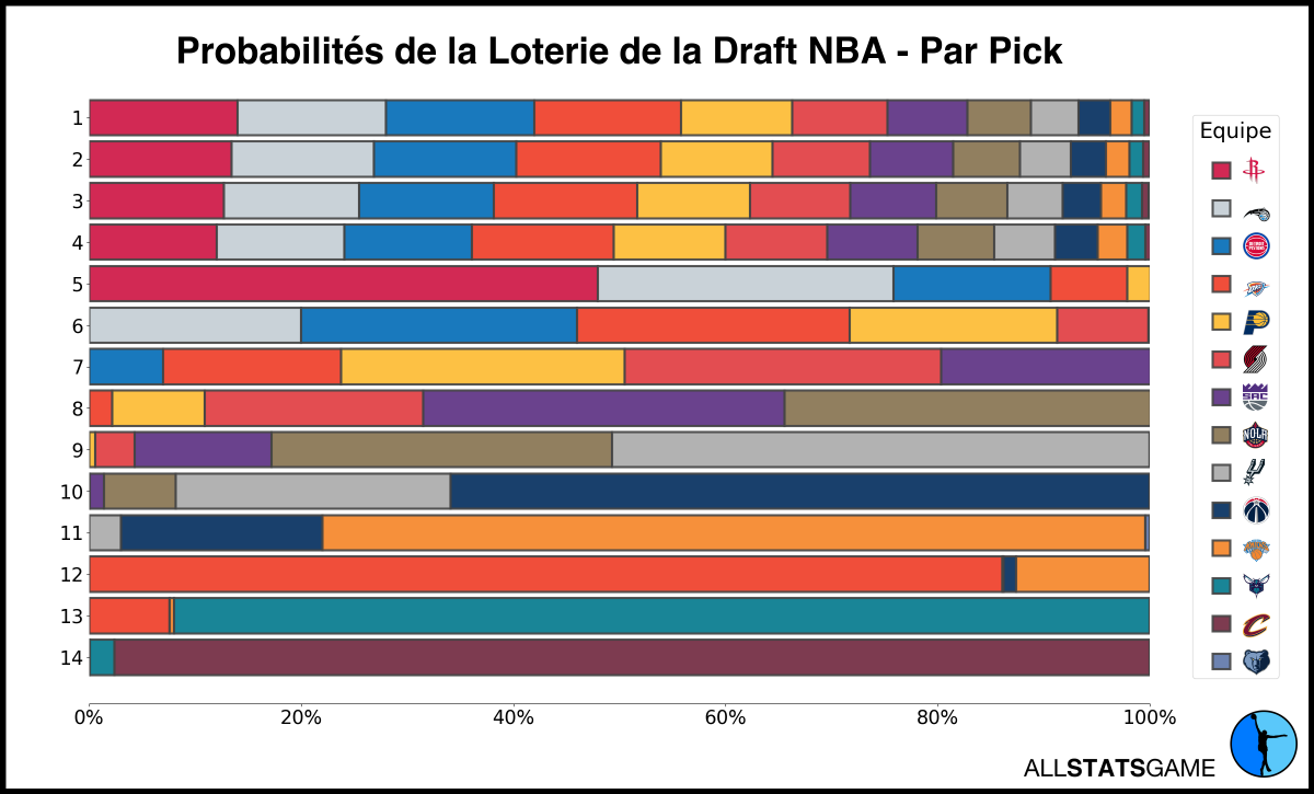 AllStatsGame's tweet photo. Le même graphique, mais groupé par pick !

• Les barres d'OKC comprennent l'addition entre leurs probas et celles des Clippers (14% pour récupérer le 1st pick, à égalité avec Houston, Orlando et Detroit). https://t.co/ejHLnfSvLR