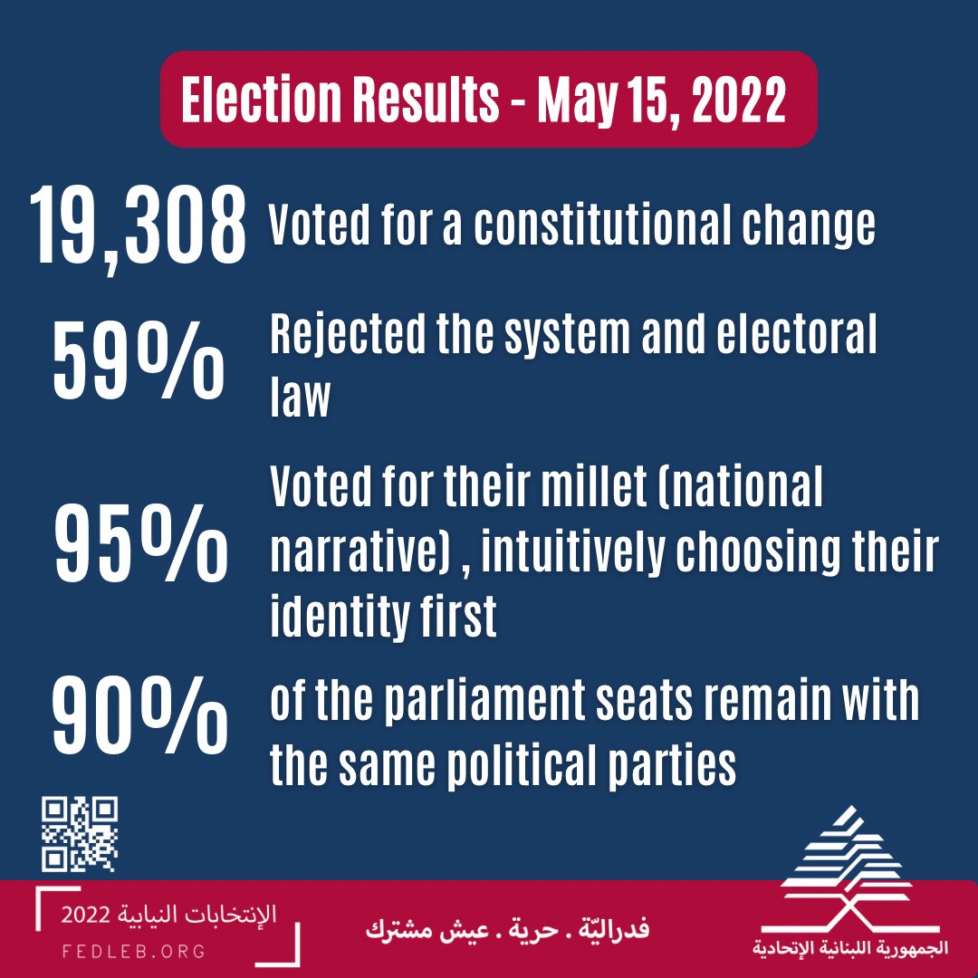 fed_leb's tweet photo. #صوّت_بالورقة_البيضاء
#الورقة_البيضاء
#انتخابات_2022
#صوت_صح
#انتخابات_لبنان_2022
#لبنان_ينتخب
#الانتخابات_النيابية_2022 https://t.co/NQLpS9mGkl