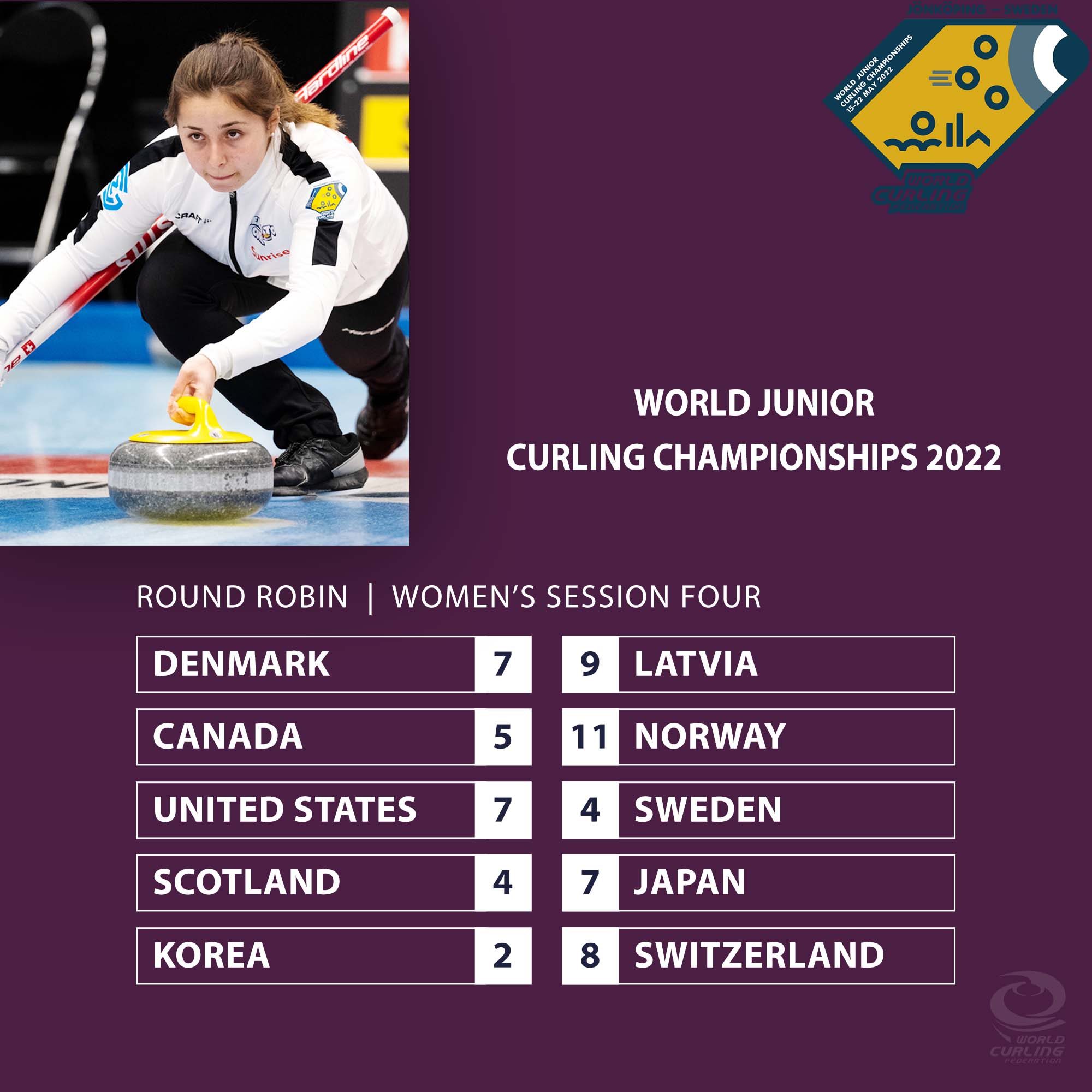 World Curling on Twitter "Results from the fourth women's session in