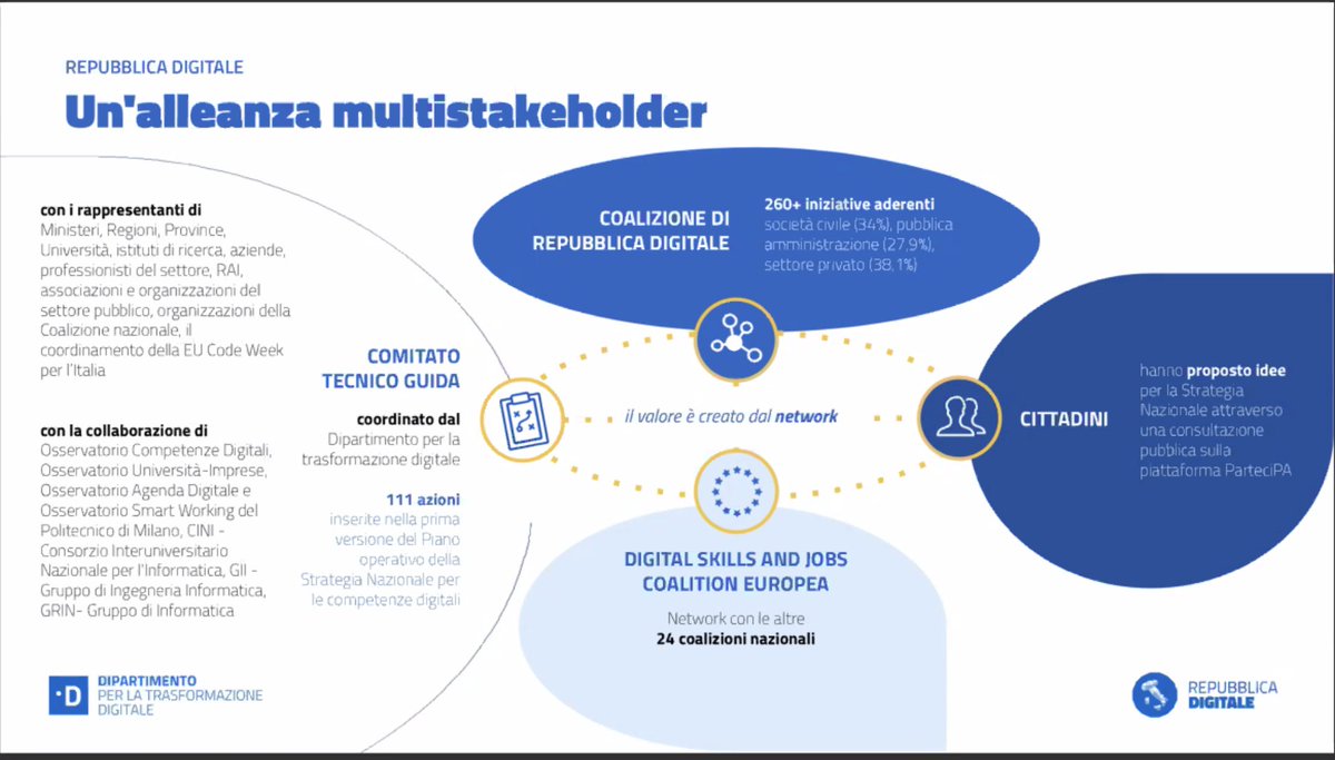 Lebowskiana's tweet photo. Su #digitalskills opera un'alleanza multistakeholder a livello europeo (2) #competenzedigitali #OGW22 @opengovitaly https://t.co/r94jqDw1dN