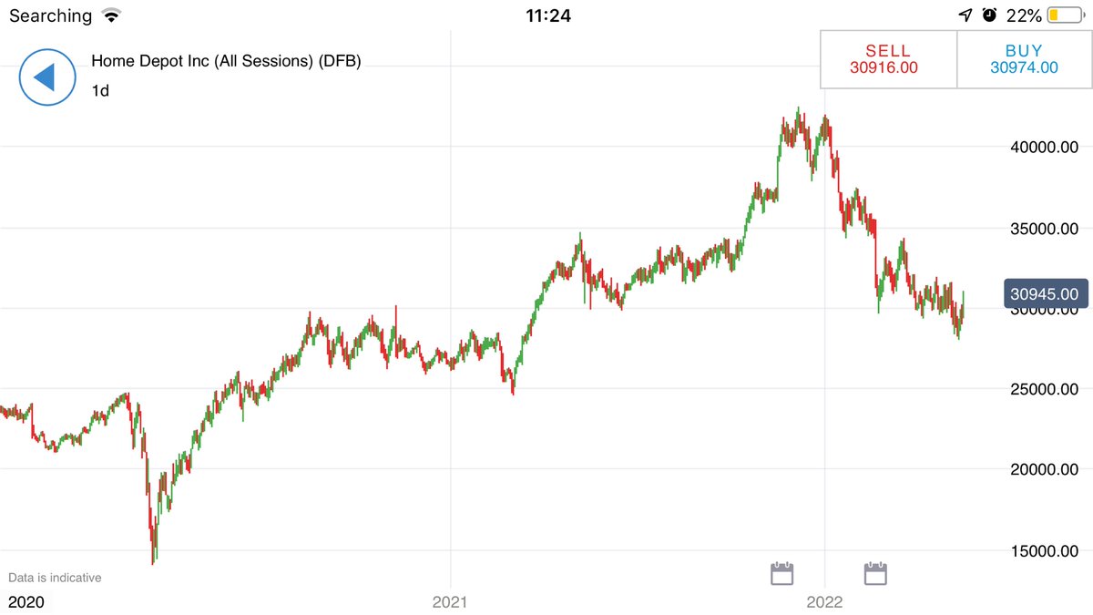 CFAMBAibk's tweet photo. $HD💥+5% earnings beat &amp; raise (#2 US retailer, #1 in macro relevance)
Home Depot Q1 EPS $4.09 Beats $3.67 Estimate, Sales $38.90B Beat $36.71B Est
Raises Fiscal 2022 Guidance
Sees Total Sales Growth And Comparable Sales Growth Of ~10%, EPS Growth of ~~5%  https://t.co/LNDvDCkhP9 https://t.co/YAuO2P20cf