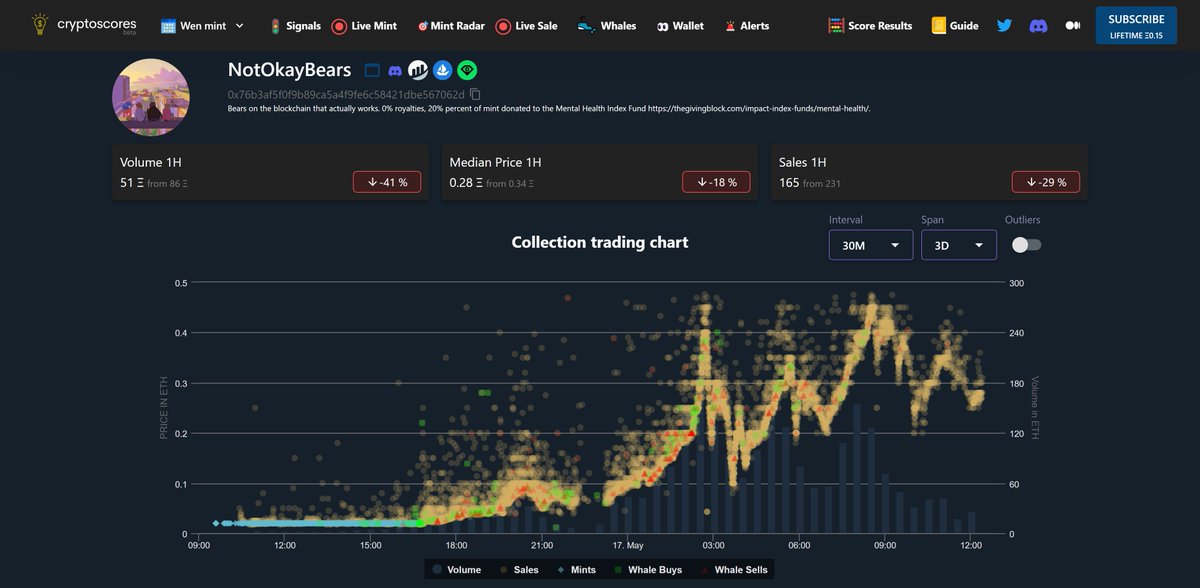 cryptoscoresio's tweet photo. Spotlight #NFT Graph 👀
From #cryptoscores on @Not_OkayBears
👂 Would be great to hear from people who bought
➡️ https://t.co/MYGEro9GCa
🔵Mints 🟡Secondary Sales
🟢 Whale buys 🔴Whale sells https://t.co/Z75P5yam0h