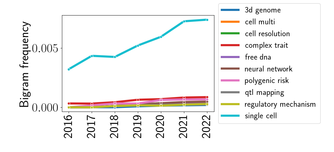 andy_c_jones's tweet photo. @MarkGerstein Good catch. Here's the full plot (I removed "single cell" from the one posted above to be able to see the trends in the other bigrams). And "neural network" is in there too!

More thorough analysis here: https://t.co/dYtSXpSozN https://t.co/5sORNaiV40