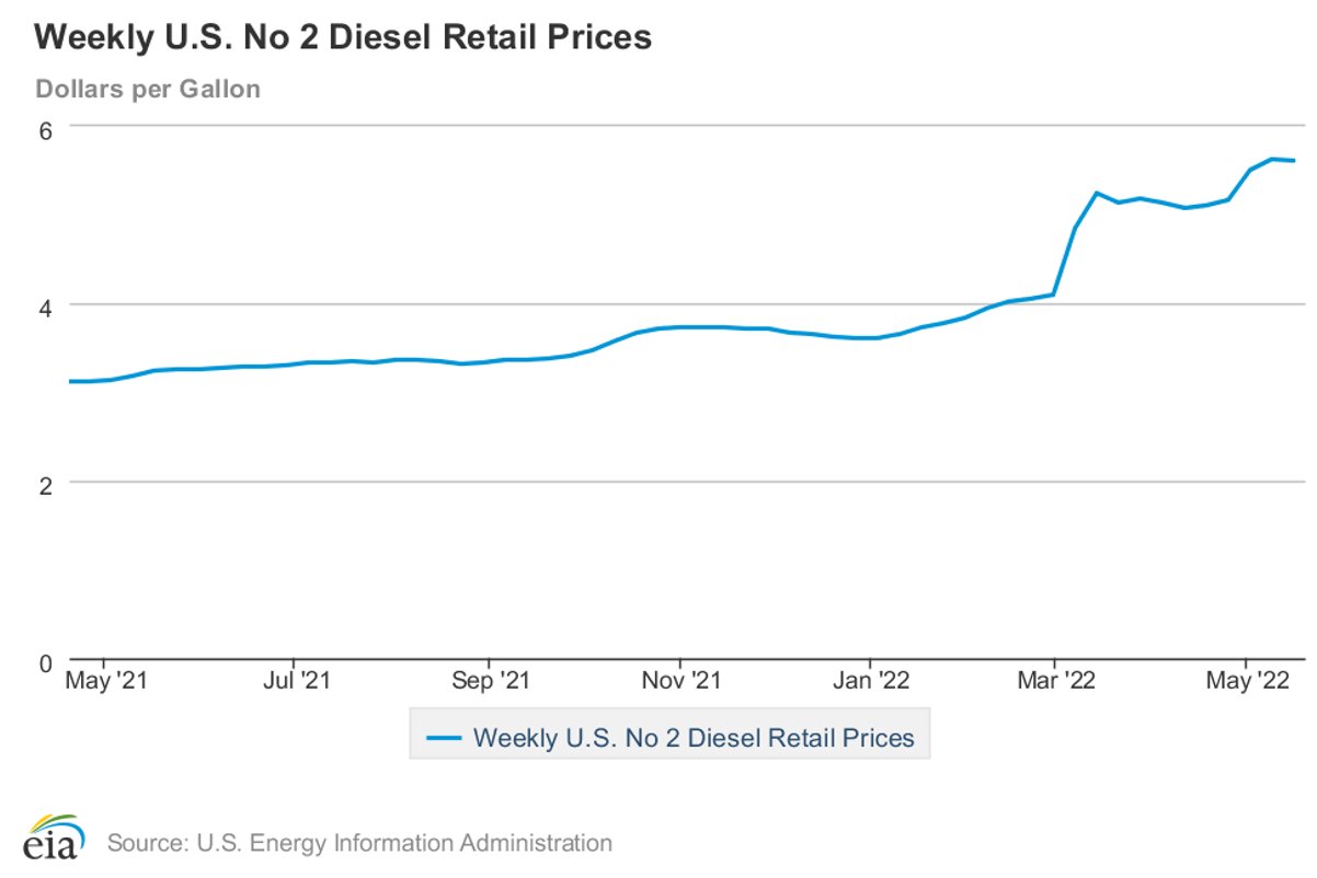 EIA on Twitter "U.S. average onhighway diesel fuel price on May 16