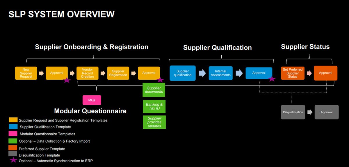 p2pXperts's tweet image. #Ariba #SLP (Supplier Lifecycle and Performance Management)