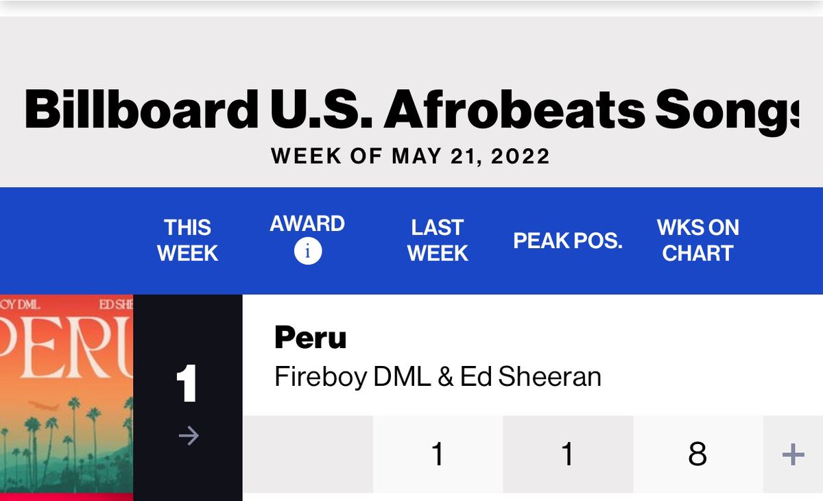 RT @FireboyStats: - Peru spend its 3rd week at #1 on US Billboard Afrobeats Chart.. https://t.co/DN0DDZmGyf