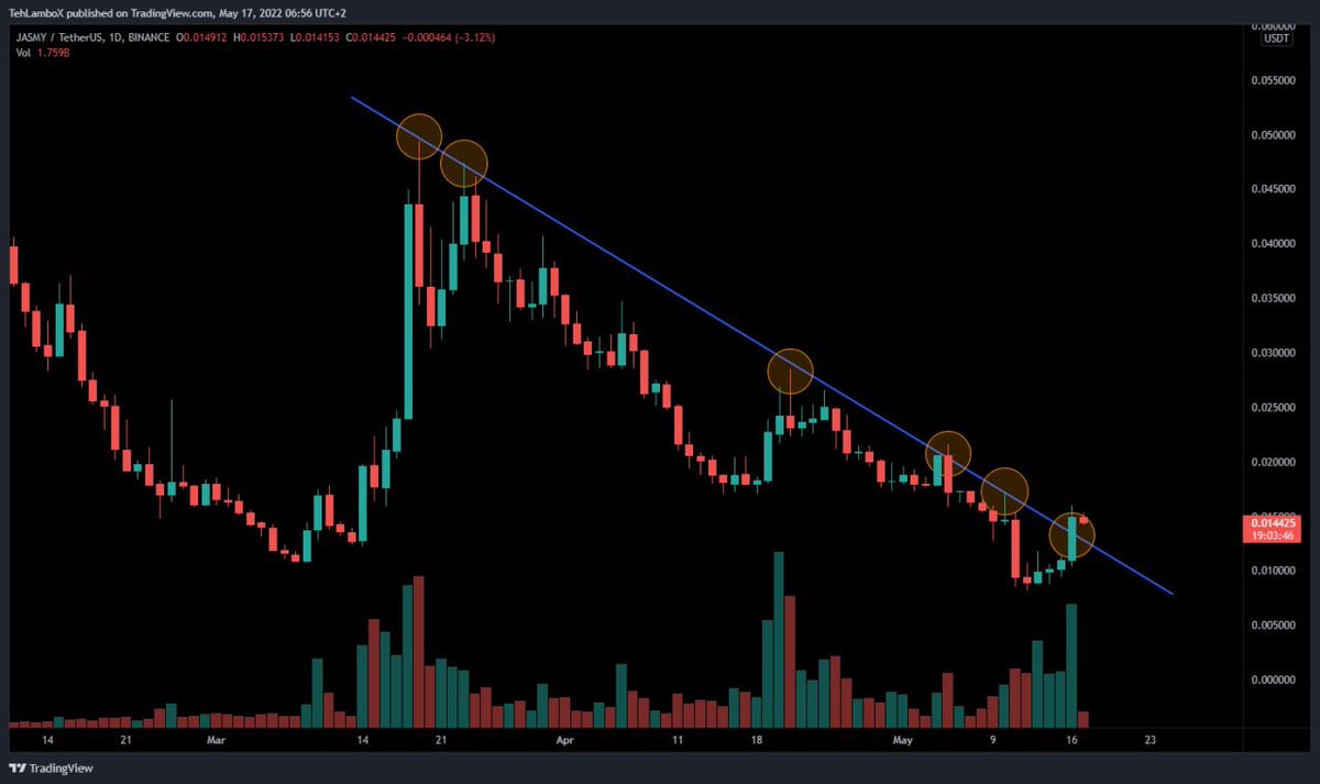 Shams_832's tweet photo. $JASMY Update:
$JASMY its a breakout confirmed!

⏩ For more such details, check my bio...
$ALPHA $AAVE $ATOM $SOL https://t.co/d7BKIiS7XI