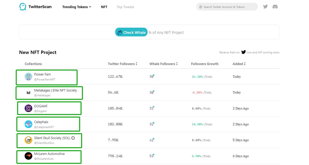 MetascanPro's tweet photo. 🤩Daily #NFT Strar Report:
 
🌺@FlowerFamNFT 
👀@metakages
🐶@Dogami 
💀@SilentSkullSoc 
🏎️@McLarenAuto 

🌐DYOR: https://t.co/z9neASHMyz

#NFTGiveaways #Metaverse #TwitterScan #NFTProject #CryptoNews #Web3 https://t.co/kamlfAHVLt