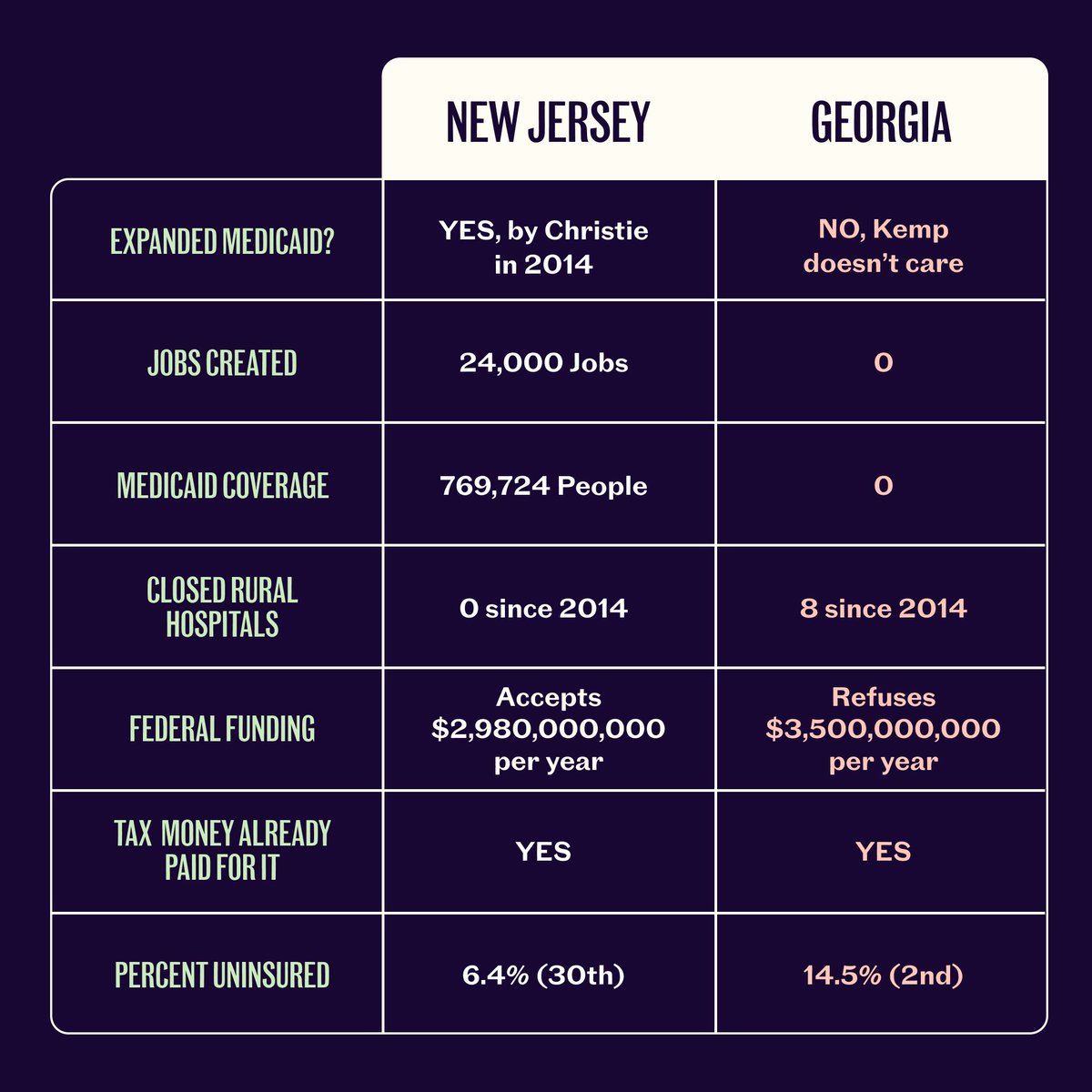 Chart comparing New Jersey (expanded Medicaid) to Georgia (Kemp refuses to). NJ created 24,000 jobs (GA - 0) covered 770,000 people GA - 0), no rural hospitals closed (GA - 8), NJ accepts $3B/year (GA rejects 3,5B/yr even though each state’s tax payers already paid for it. As a result NJ has a 6.4% uninsured rate whereas GA has 14.5% uninsured, ranking 2nd in the country.