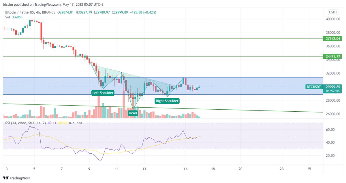 crypterium's tweet photo. 🚀 #Bitcoin Is Getting Ready to Jump Up

The #BTC price decreased by 4.5% and dropped below $30,000. But the #cryptomarket is already recovering from the collapse. Could the price of 1st #cryptocurrency jump up? Read our daily Analysis and figure it out!

https://t.co/Ayj9beJ2m1 https://t.co/7rUULJgbIm