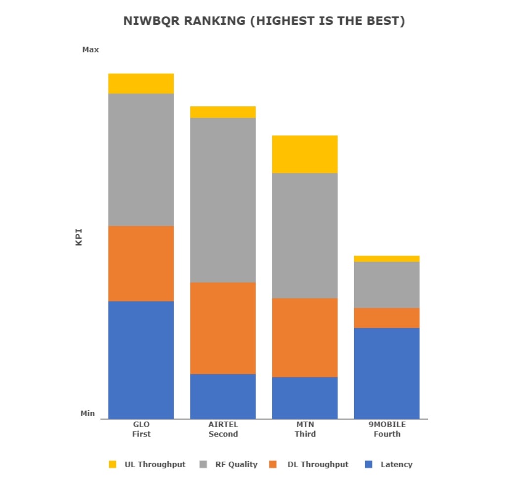 Enextwireless's tweet photo. Check out the latest NIWBQR ranking for service provider networks in Victoria Island, Lagos.
The legend below can be used as a guide.
Don't forget to follow our official Twitter account @Enextwireless
https://t.co/x8elNaiG4H.
#Enextwireless #BreakingNews #Nigeria #Lagos #VI https://t.co/Ignk1FcD58