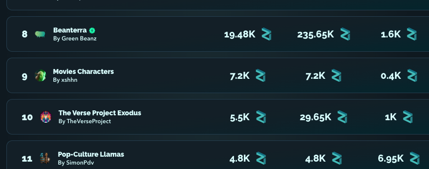 Thank you for the massive presale launch I did not expect that 🙌
Now the floor price increase to 400 ZIL 🚀

✅200 $ZIL (2 days) end may 17 (11 am UTC)
✅400 $ZIL (1 week)
↪️600 $ZIL (1 week)
↪️800 $ZIL (1 week)
↪️1000 $ZIL (Forever)

#Zilliqa $ZIL #NFT #NFTs #NFTCommunity
