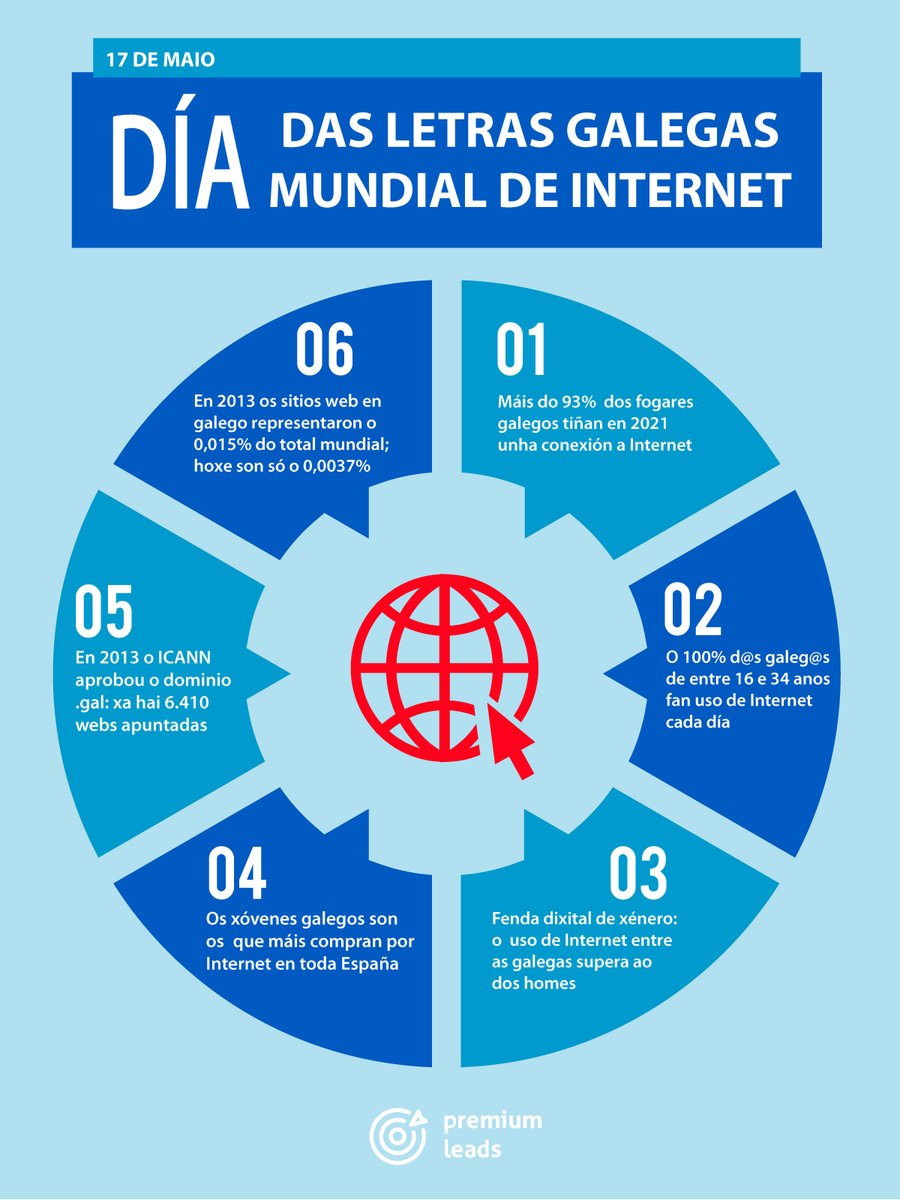 Hoxe, 17 de maio, celebramos o #DíaDasLetrasGalegas e o #DíaDeInternet cuns datos sobre o uso que fan os galegos da rede e do seu idioma. 

#PremiumLeads