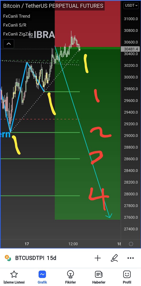 fxcanli's tweet photo. #Bitcoin SELL isleminde

Sarı ile belirttigim trend çizgisi kırılıyor.

Fakat önümüzde hedefe kadar 4 tane destek kanalı çiziyor https://t.co/Z4wi5qJqjT 
Fiyat harektlerini, mumlari, dalgalari izleyelim.

Guncellemeleri paylaşacağım. https://t.co/l8xcNKNQXv