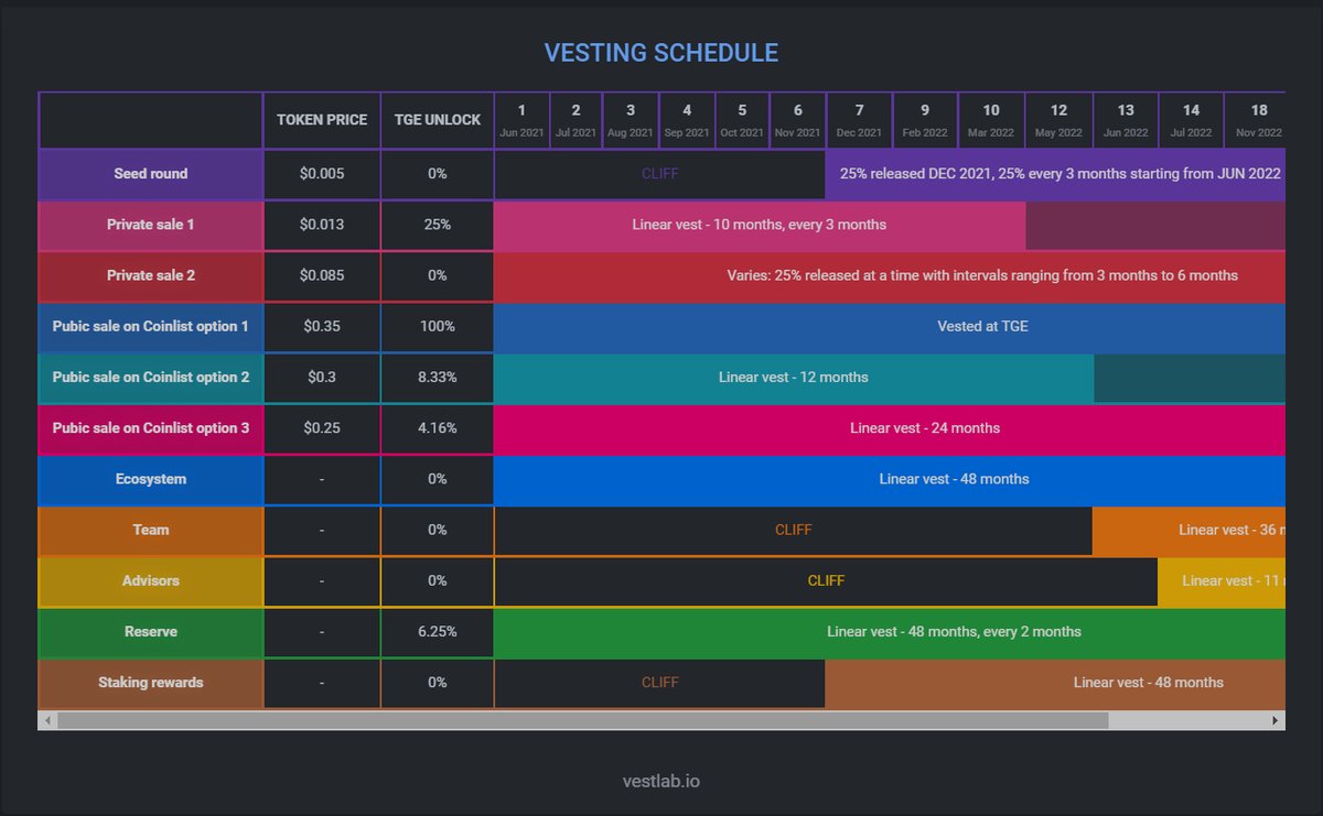 2️⃣Vesting Schedule The vesting schedule tells you when and how tokens will  be released, creating supply pressure. Bear in mind: - Unlocking time -  Unlock quantity - Tokens Allocations Example Schedule of @