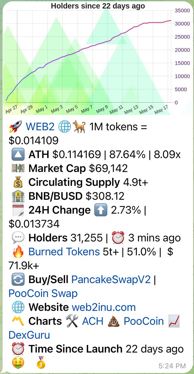 Web2Inu's tweet image. Congrats Web2 Inu has exceeded 30K holders! Cmc and CG up next!

Hang on tight as we roll out more marketing activities!

@elonmusk @cz_binance 

#Web3 #Web2Inu #Bsc #binance #nft #gamefi #apecoin #dogecoin #babydogecoin #floki #shib