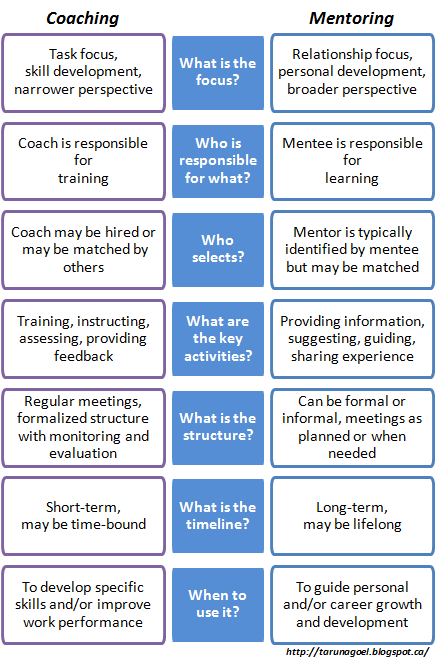How would you explain the difference between coaching and mentoring?

bit.ly/3lhfGiA  📸<a href="/write2tg/">Taruna Goel</a>
#edchat #educoach #edutwitter