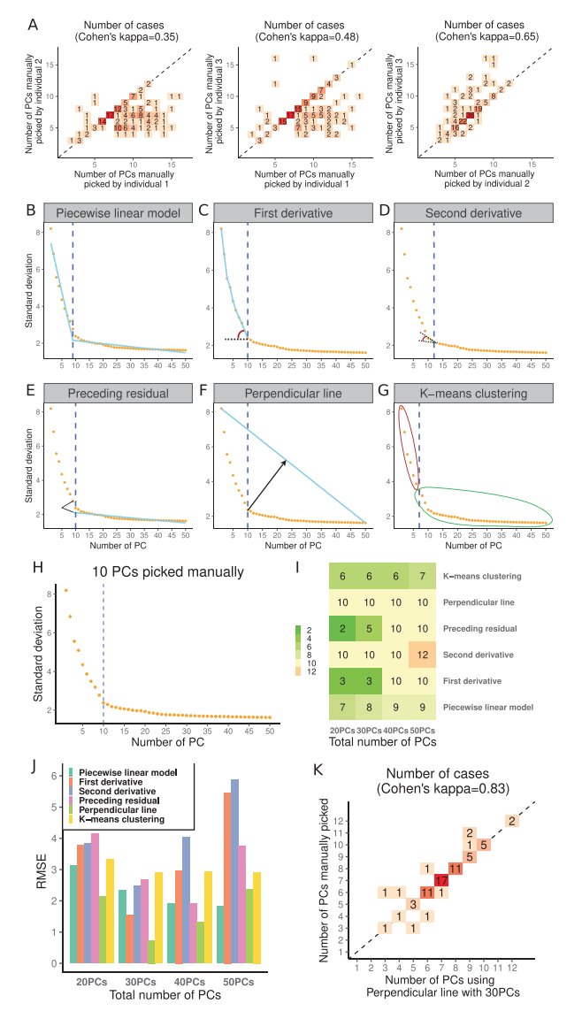 strnr's tweet photo. findPC: An R package to automatically select the number of principal components in single-cell analysis https://t.co/GeeLiVskZ9 https://t.co/VPFnV2Mw6J https://t.co/f9T25QKkLm