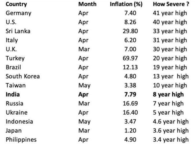 kishanreddybjp's tweet photo. #FarmhouseCM &amp; family are ignorant of a global pandemic that we have had in the last few years.

Yet, India is

-  World's fastest growing large economy 

- Home to highest number of job generating Unicorns 

- 8.8 Million jobs created in April ‘22 alone https://t.co/zvZCuZNXyi