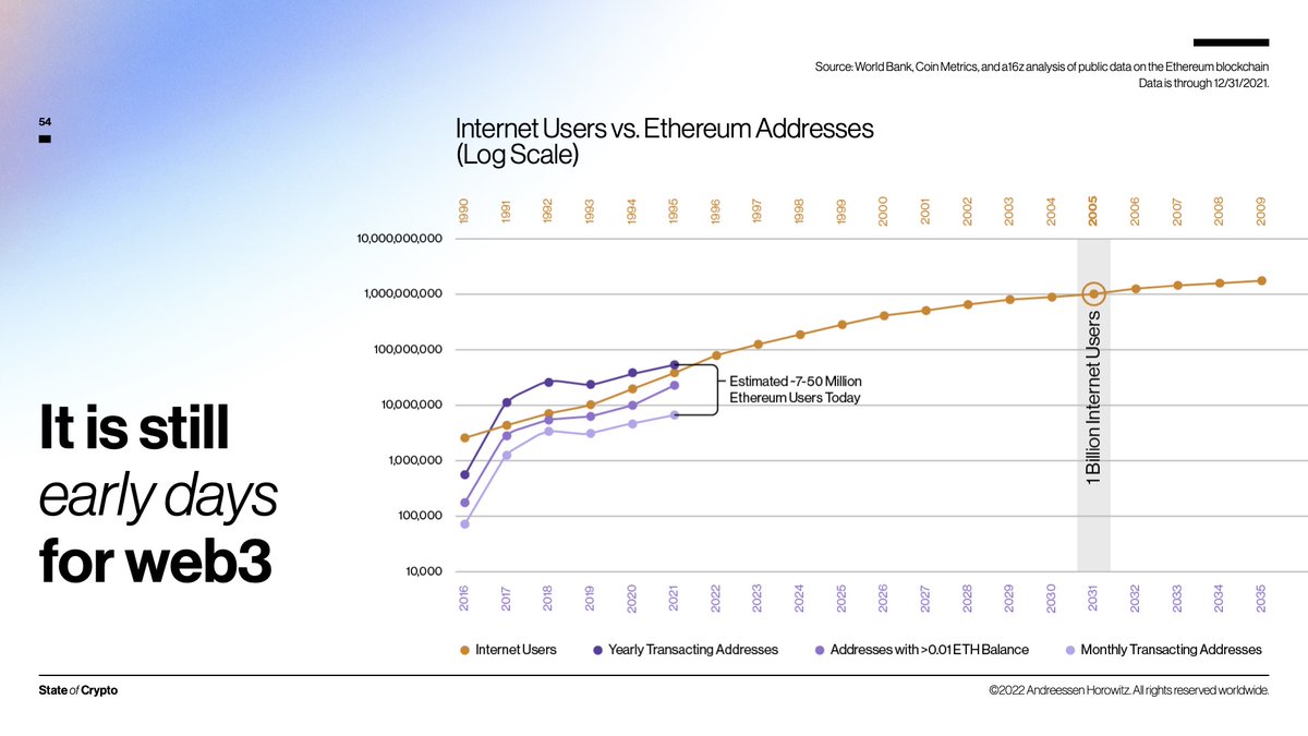 Pretty sure there will be more #StableDiffusion users than crypto users in  a month. Now the interesting thing is that this is the first widely used  foundation model.. What does the adoption