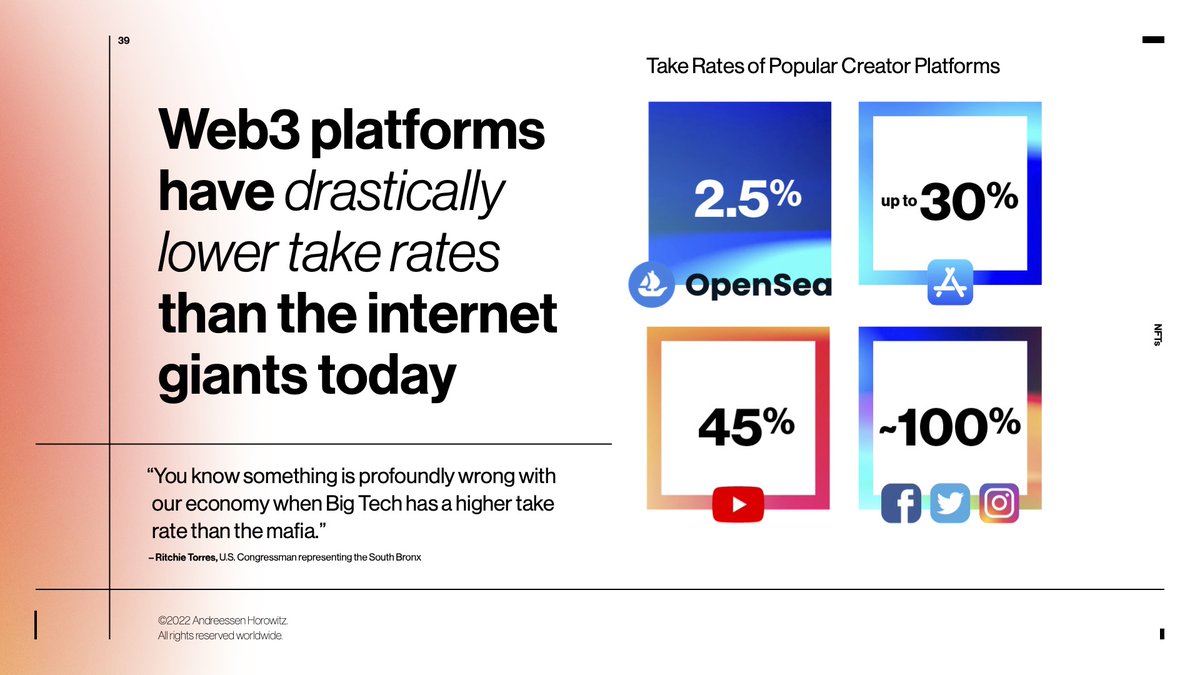 2️⃣ Web3 is much better for creators than web2.

The take-rates of web3 platforms offer fairer economic terms. 

Our crypto team conducted new data analysis to estimate how much web3 is paying out to creators compared to web2. The numbers are telling, though it’s still early.