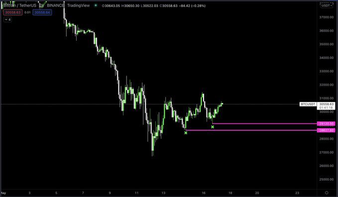 David27984's tweet photo. Green day so far for equities &amp; crypto 

With quite a few Fed speakers hitting the wire today I wonder if #BTC  gonna see a scam wick down to take out these lows.... maybe maybe not

Have a blessed day everyone #Falconswaps https://t.co/FPwru6rIVl