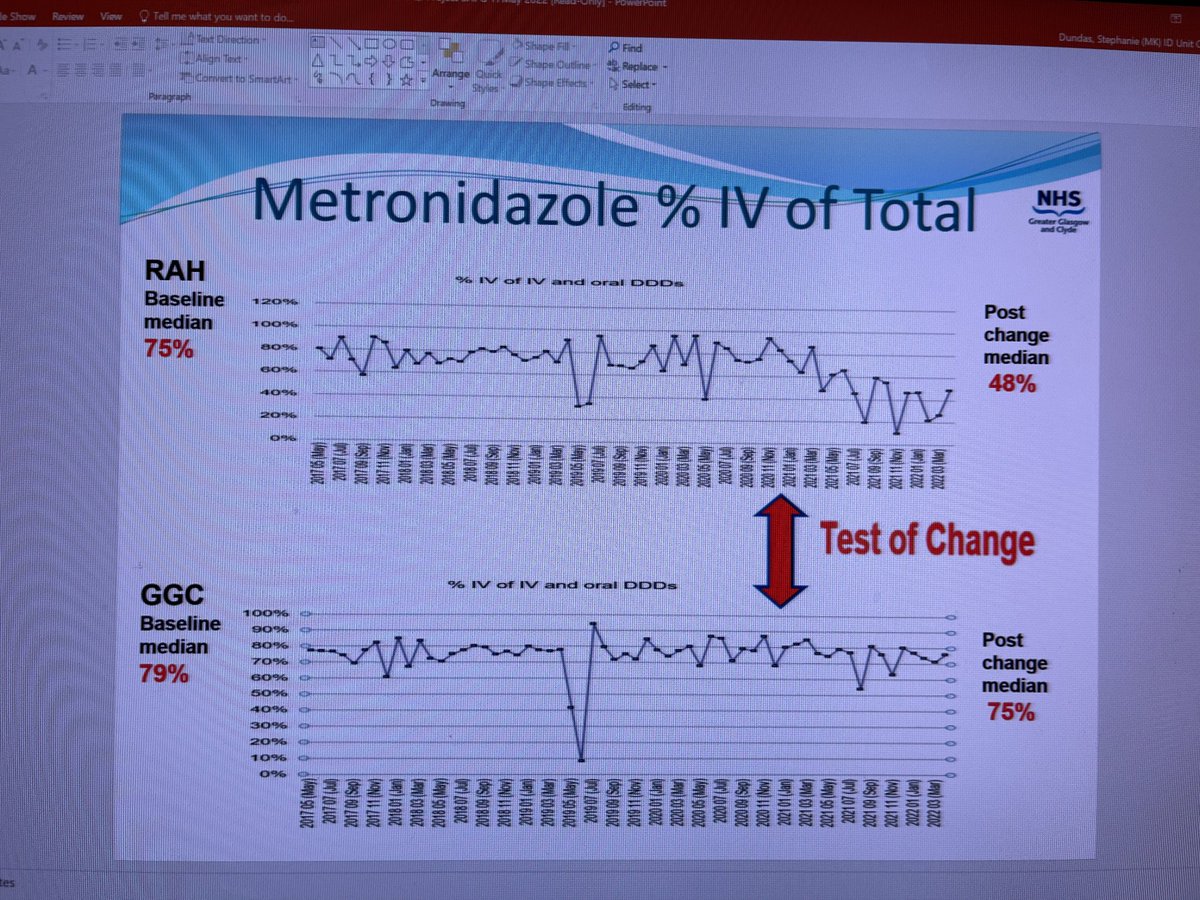 #AbxMay2022 QI support = > improvement after policy change