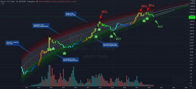 George78014's tweet photo. The very same people that were advocating 100K at November 2021 are yelling 10K now.

Good that #Bitcoin  punishes both greedy and nhesitant the same way!

#ARUDD #Falconswaps https://t.co/DDxuWfnSm4