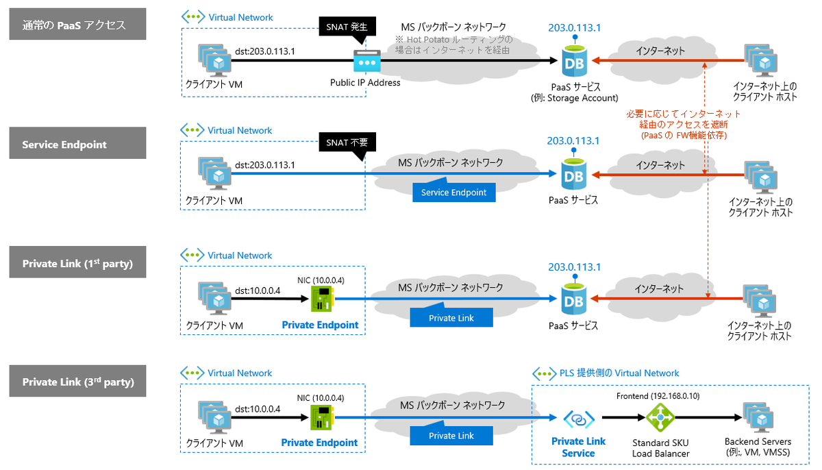 OpenJNY's tweet photo. Azure の Service Endpoint / Private Endpoint の概念がわかりづらいので一枚絵にしてみた。Private Link Service (PLS) と Private Endpoint (PE) の関係性を勘違しがちなので注意してね https://t.co/KR7wC1EM32