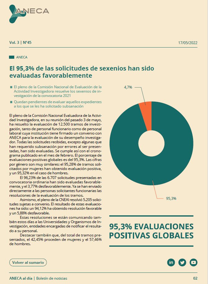 amdelvaz's tweet photo. Ahora sí que sí. #ANECA ha finalizado la evaluación de la práctica totalidad de las solicitudes de #sexenios de 2021 y publica los resultados en #ANECAaldía https://t.co/JzEOx07gBK https://t.co/uSiu7OPGDN