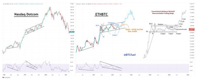 Carlos39366's tweet photo. #Bitcoin  is in a textbook Wyckoff reaccumulation / bull flag right now. The next step is a jump across the creek. Ethereum is in a disguised bubble, compared to Bitcoin. Also see the structural similarities with Nasdaq dotcom bubble #Falconswaps 

Final #altseason in 2022 👊👊 https://t.co/pzie2zEcoK