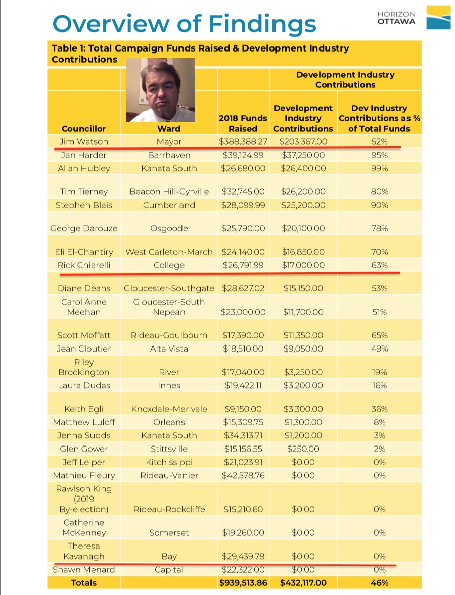 ottawaowl's tweet photo. I chipped in a few bucks to give @laine_johnson1🔥a fighting chance in #CollegeWard. You can be sure the developers💰and "special interests" will be heavily financing her opponents🤮#resignRick #WatsonClub @HorizonOttawa #bellscorners @Toon_Dreessen https://t.co/FzEqalsivl